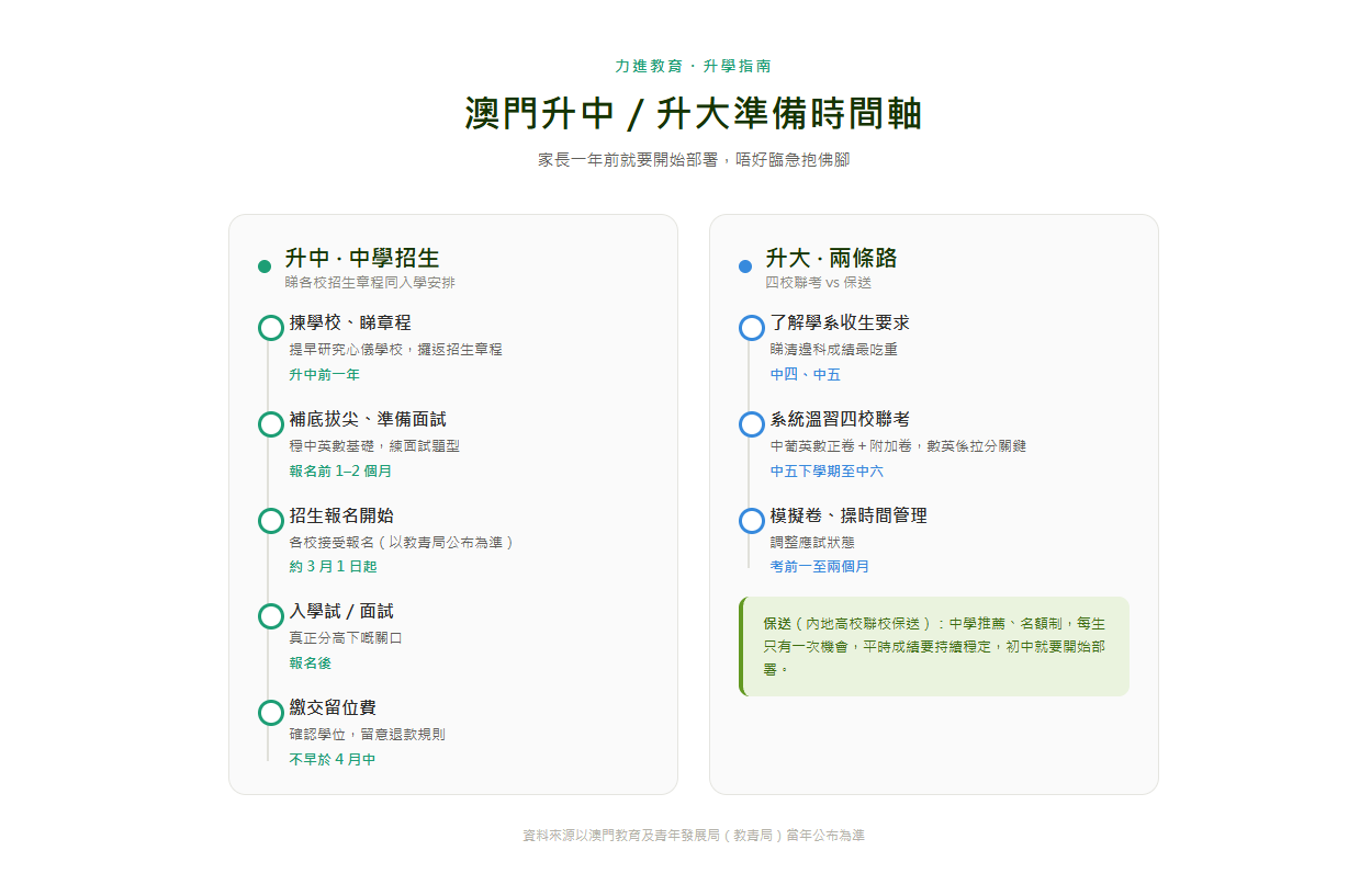 升中升大準備時間軸